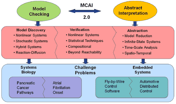 MCAI